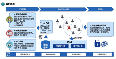 數(shù)禾科技攜手阿里云數(shù)據(jù)中臺，反欺詐監(jiān)測準(zhǔn)確率突破80%，為金融中介服務(wù)筑牢安全防線